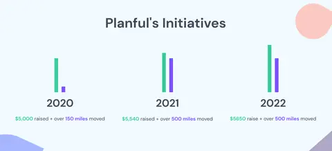 Graphic breaking down Planful's funraising efforts for Movember from 2020 to 2022.
